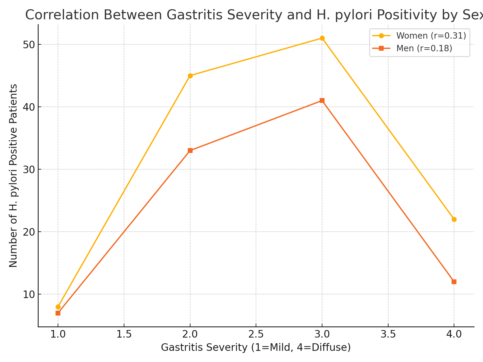 Severity Correlation Between Helicobacter pylori Infection and Gastritis: A Cross-Sectional, Sex-Stratified Study in a Primary Care Hospital, in Mexico City